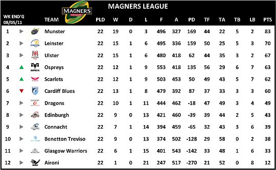 Magners League Table 2010-11